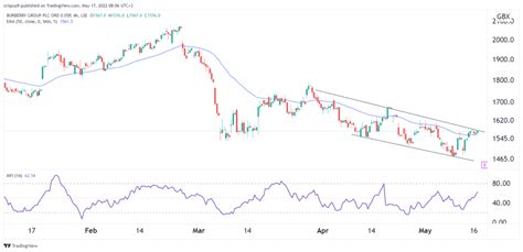 burberry share price google finance|should i buy burberry shares.